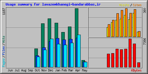 Usage summary for lavazemkhanegi-bandarabbas.ir